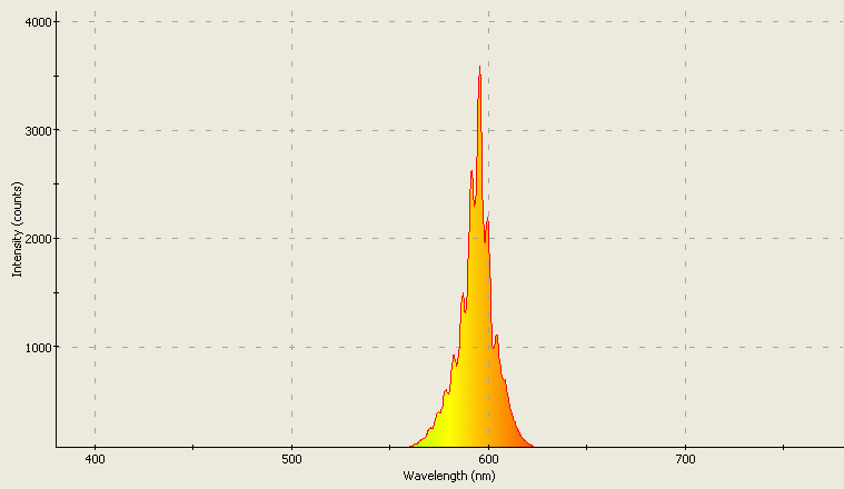 Spectrographic plot