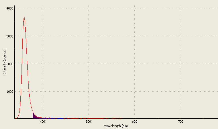 Spectrographic analysis