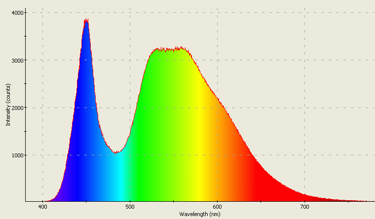 Spectrographic analysis