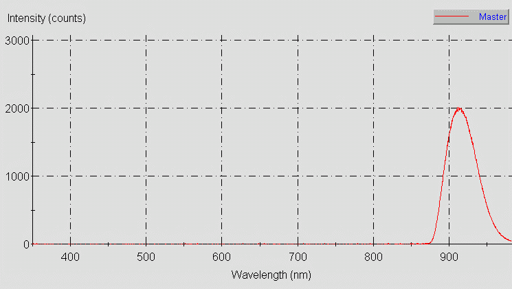 Spectrographic analysis