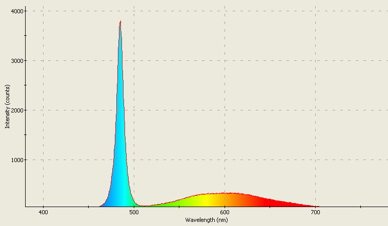 Spectrographic plot