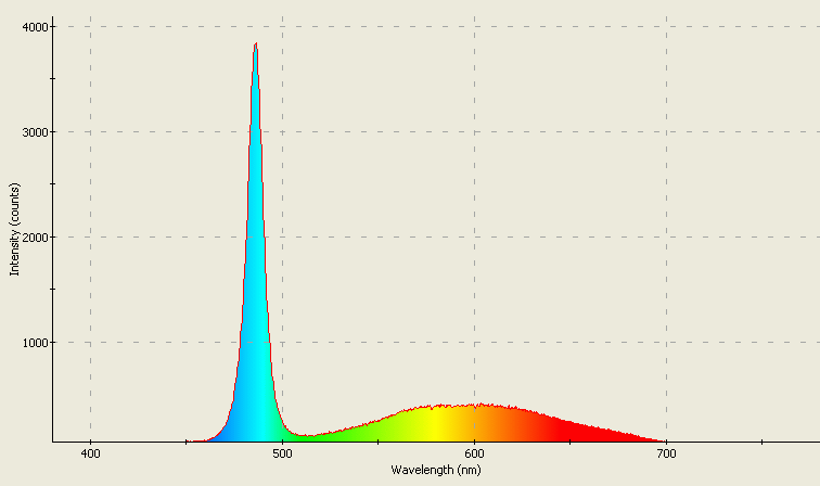 Spectrographic plot